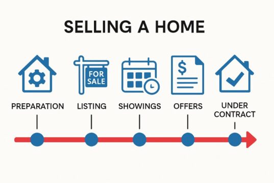The Home Selling Timeline: What to Expect jjbarnes83
